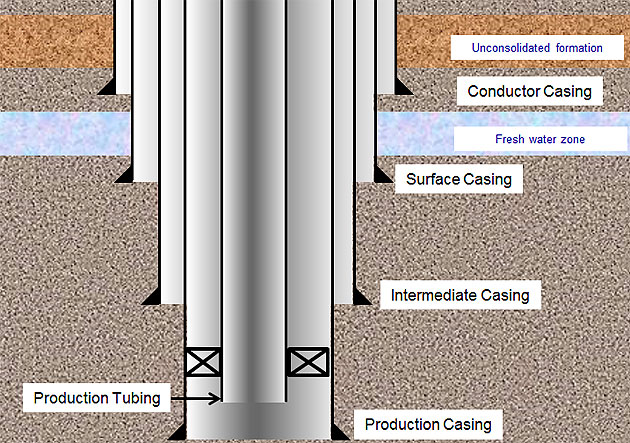 Bau von Ölquellen: Gehäuse und Schläuche
