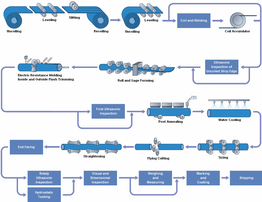 carbon_steel_welded_pipe_manufacturing_process1