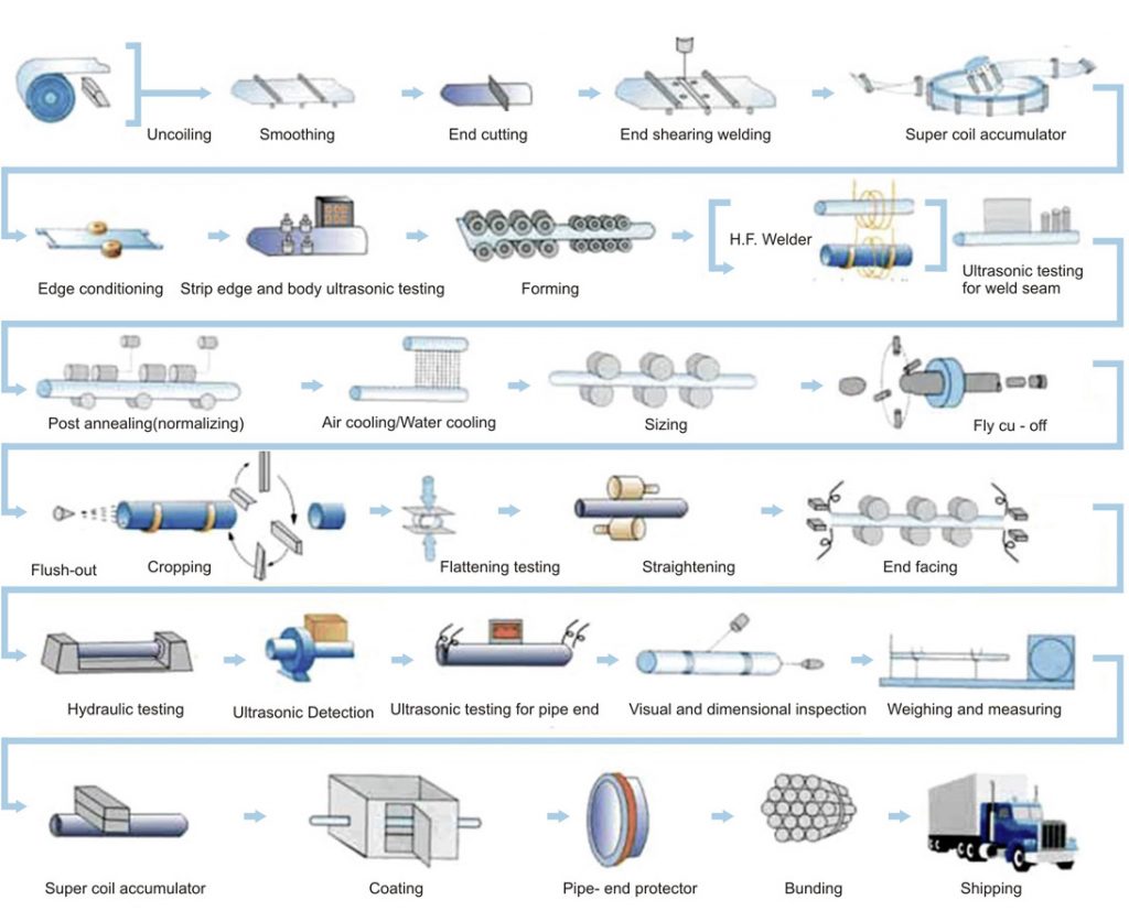 manufacturing process