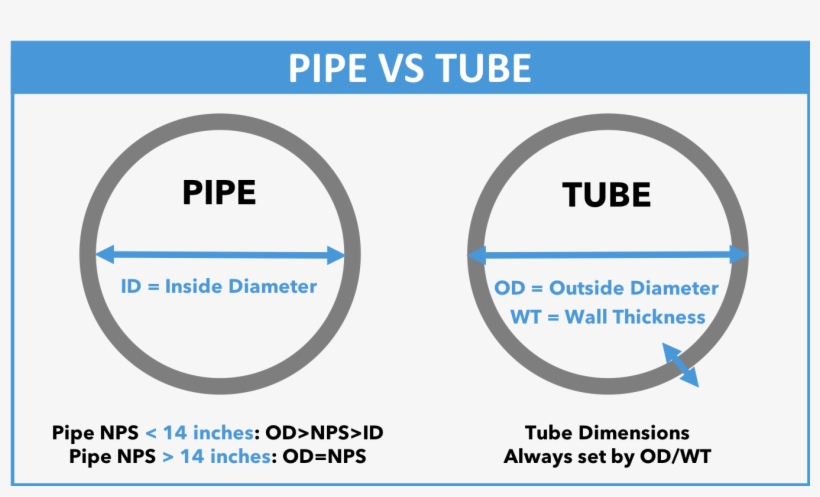 Différence entre tuyau et tube